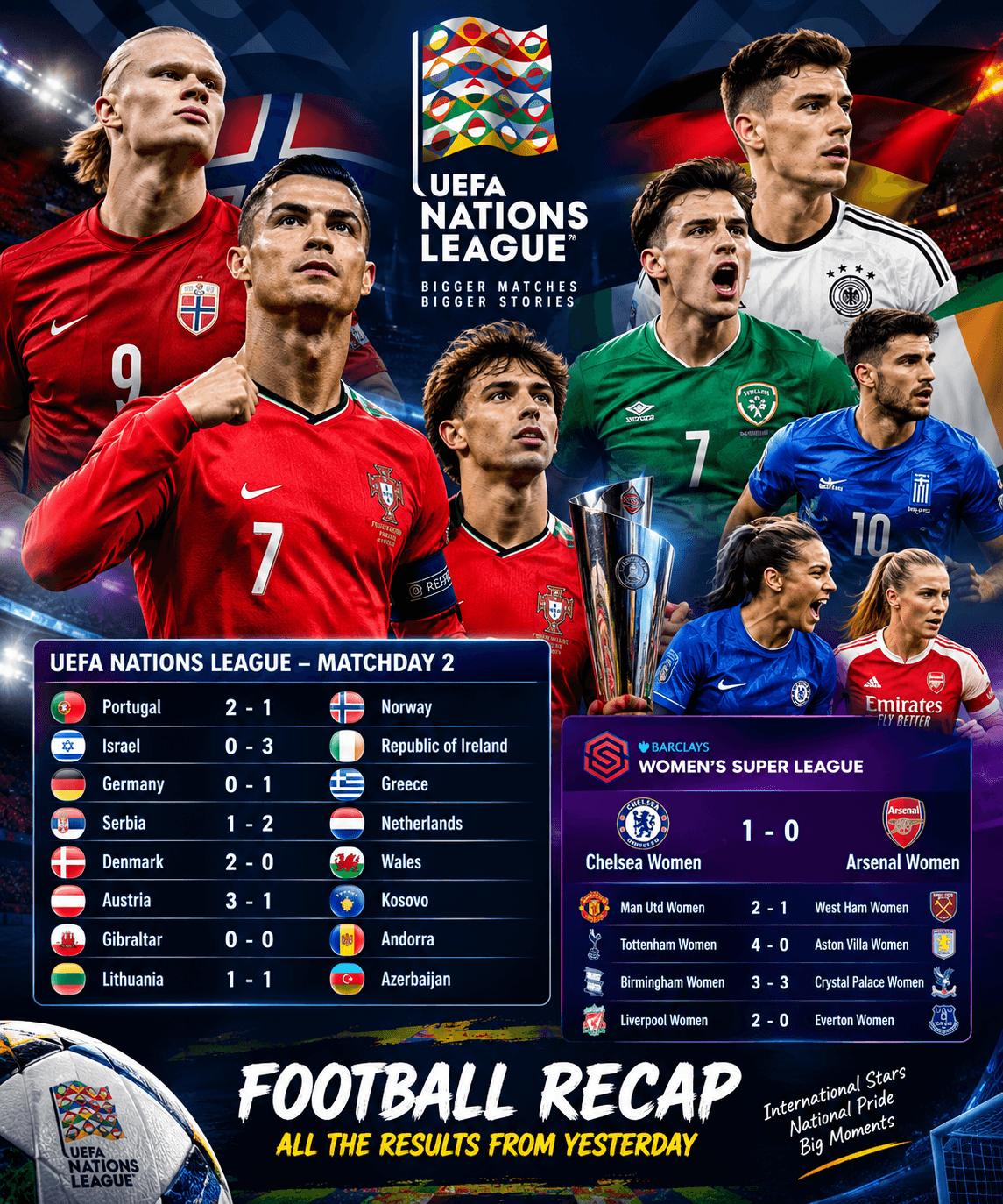 Football Recap: Portugal Win in Norway as Germany Stumble and Chelsea Beat Arsenal Women